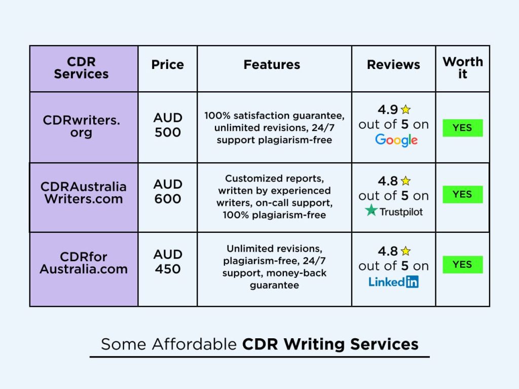 Here are some of the affordable CDR writing services.