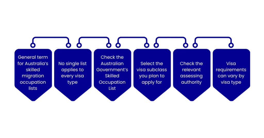 Skilled Occupation List Australia