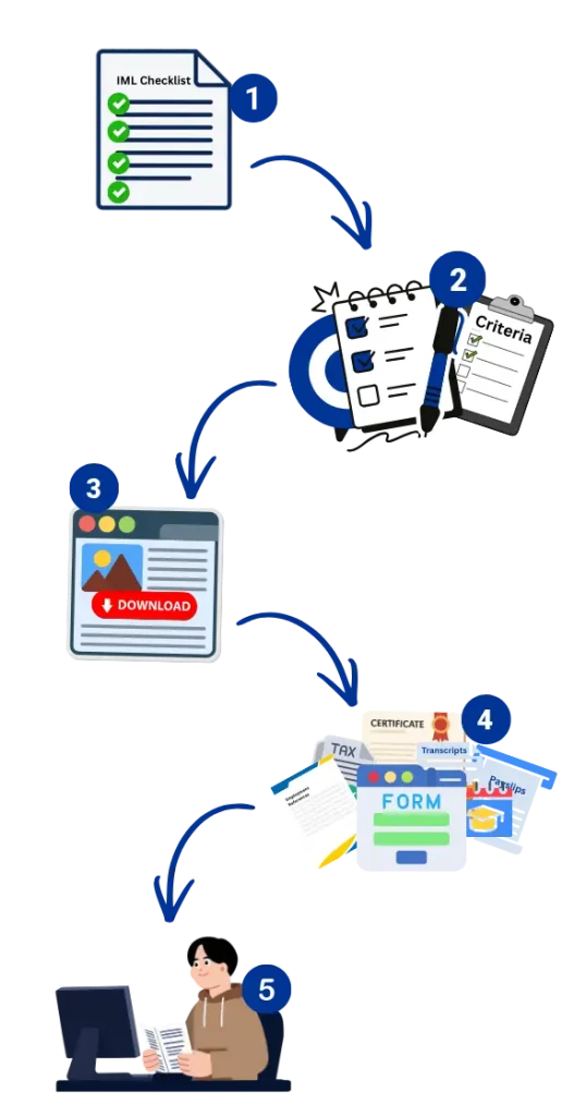 Step-by-Step Skills Assessment Process of ANZ IML