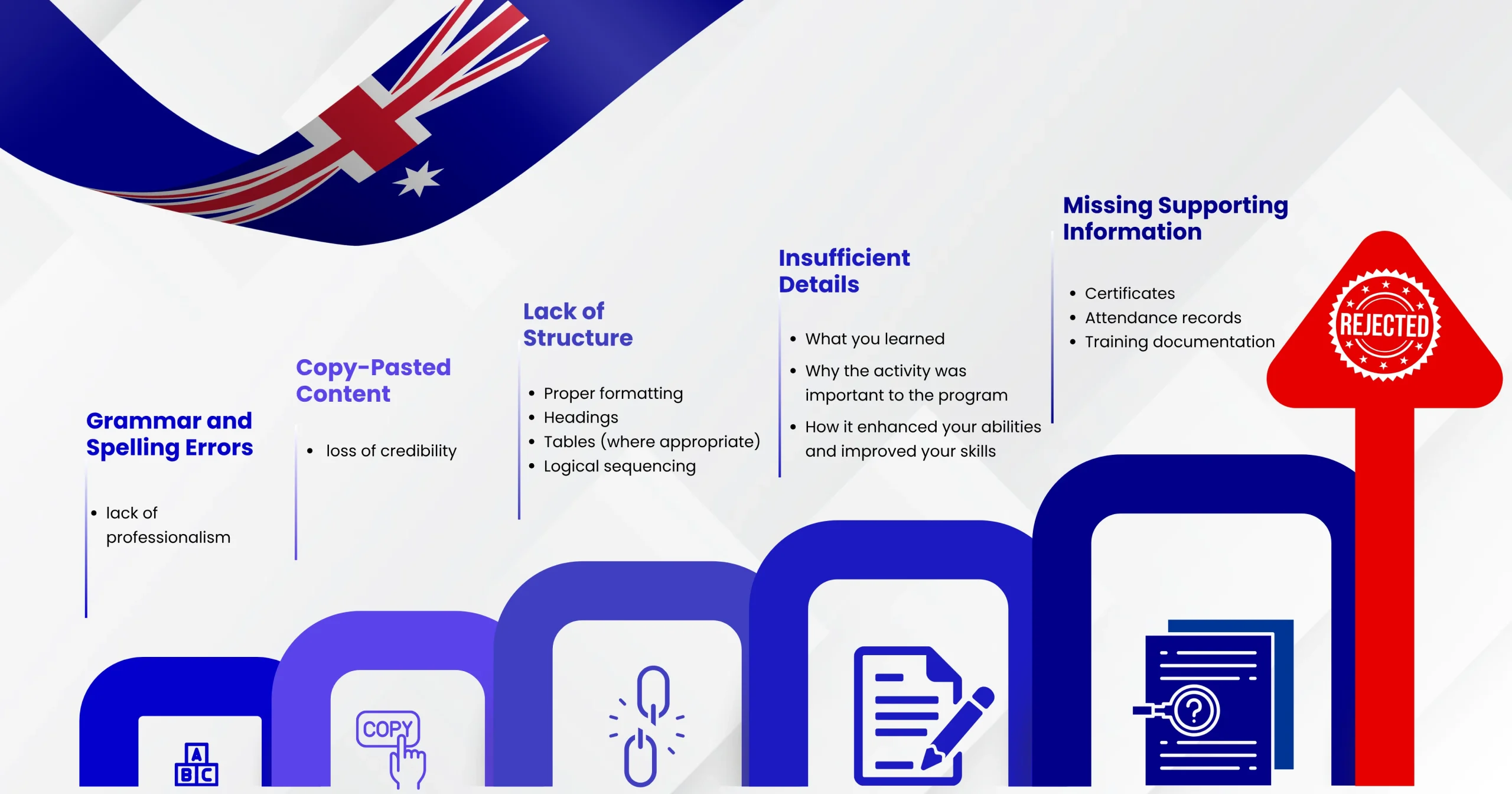 Infographic about common cpd report writing issues such as grammar, plagiarism, structuring, lack of details, and lack of supporting documents, which can result in rejected reports and.