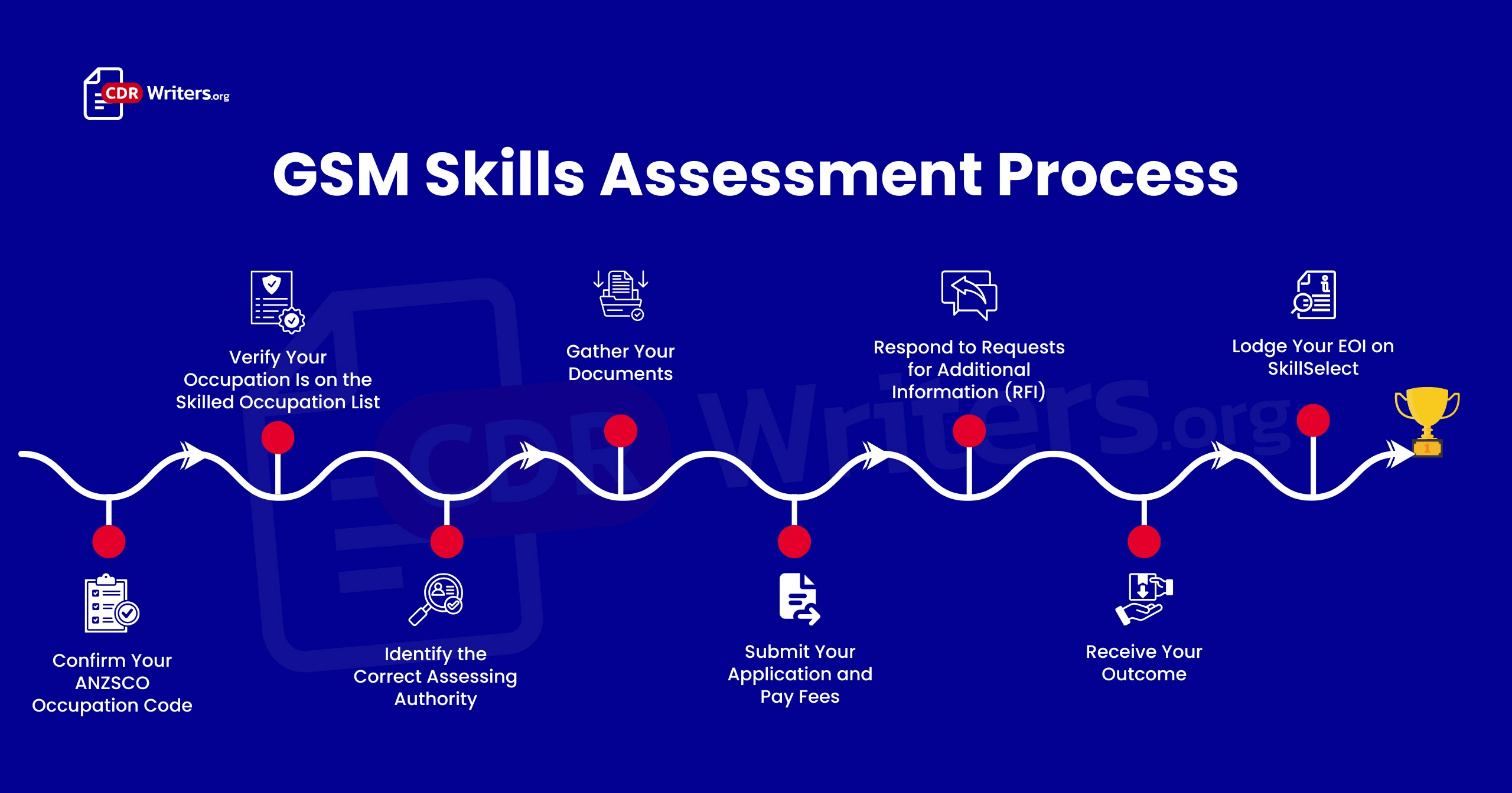 General Skilled Migration Skills Assessment