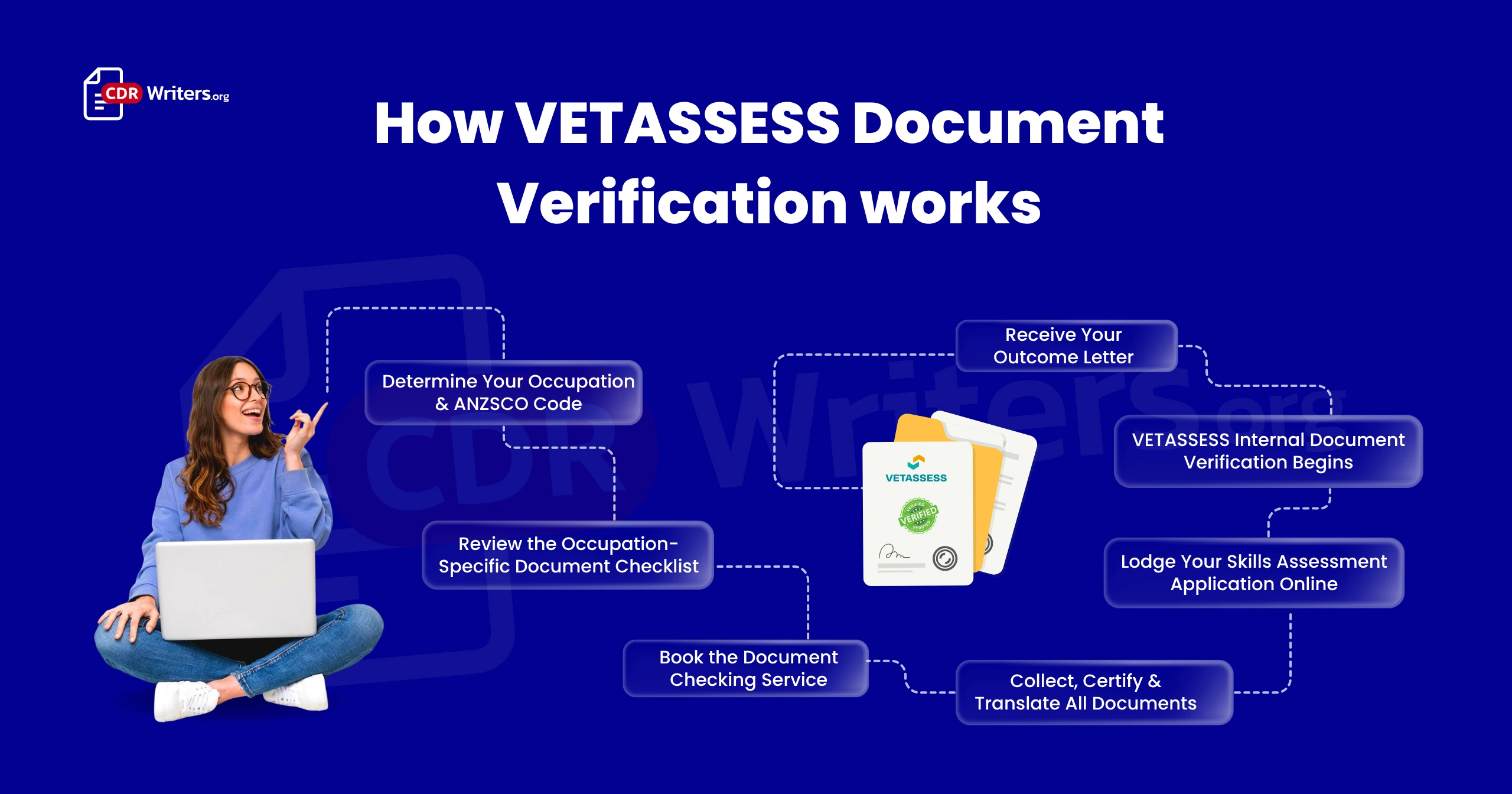 VETASSESS Document Verification