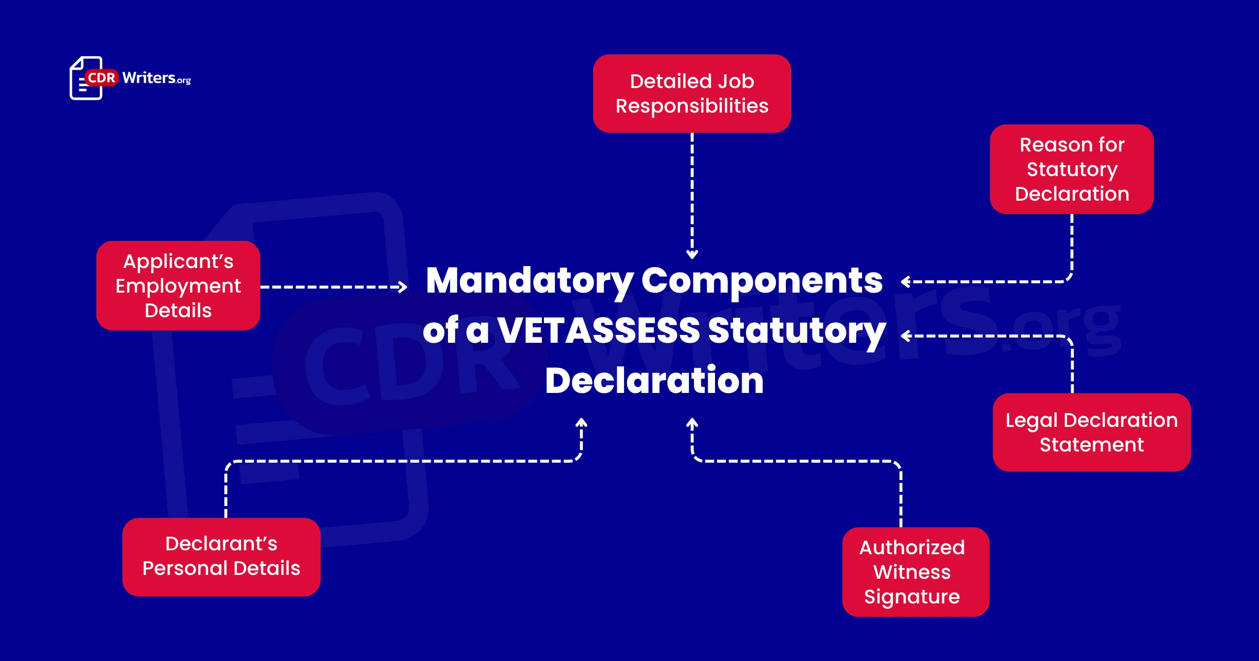 Statutory Declarations