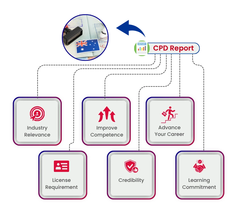Why CPD is importent