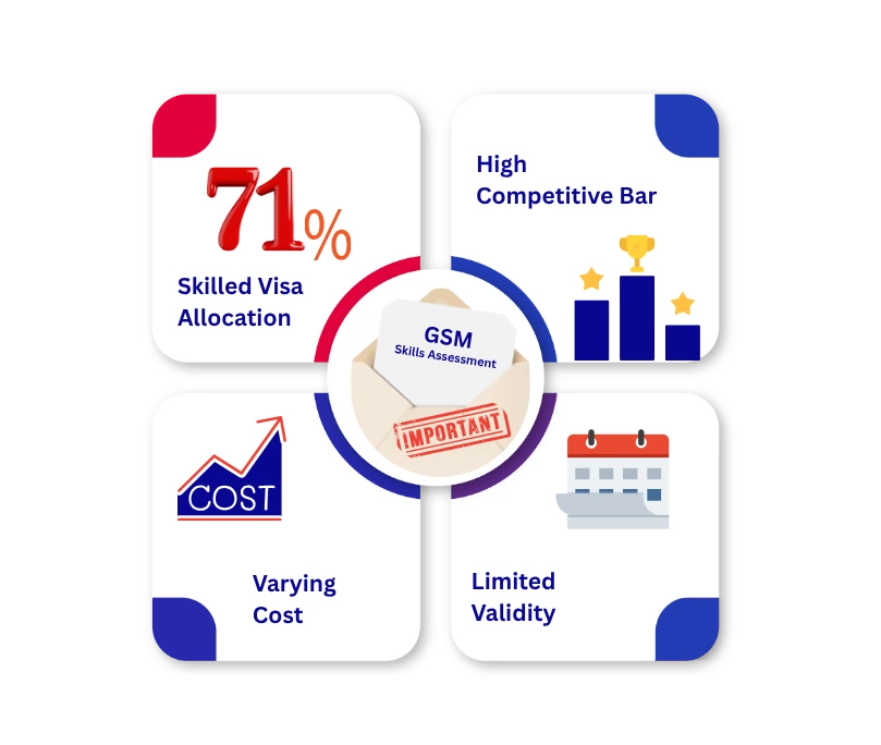 General Skilled Migration Skills Assessment