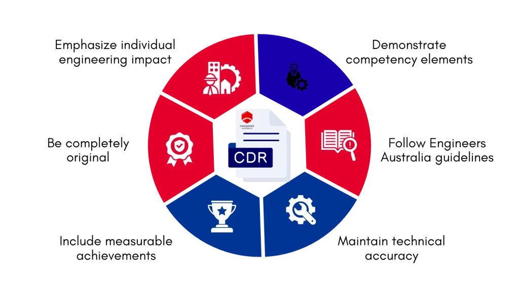 Importance of a High Quality CDR