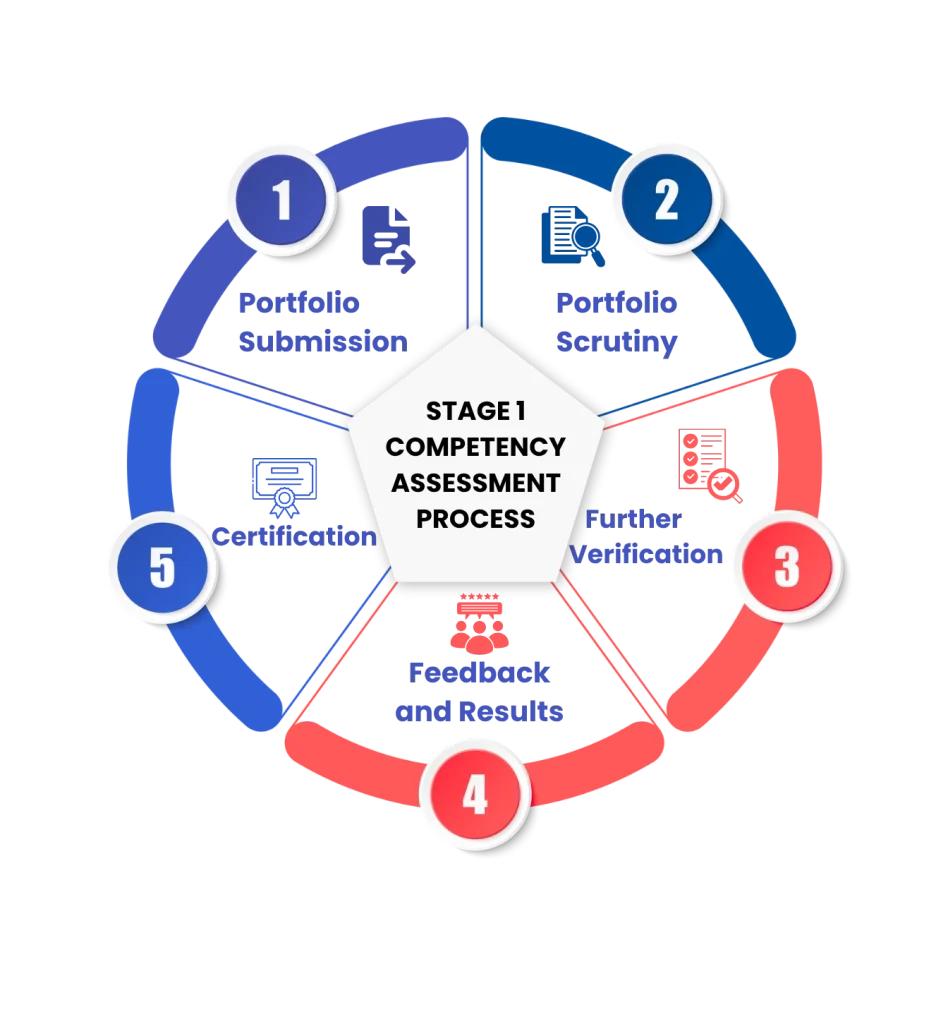 Stage 1 Competency Assessment Process