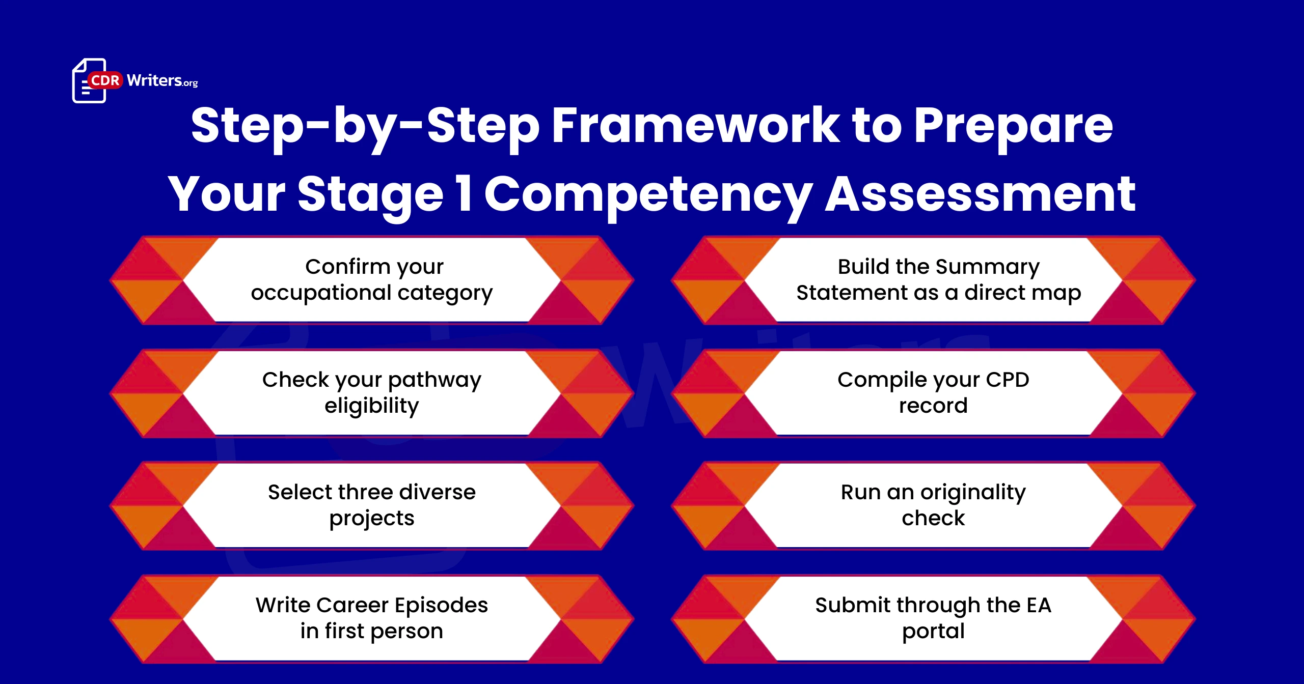 Stage 1 Competency Assessment