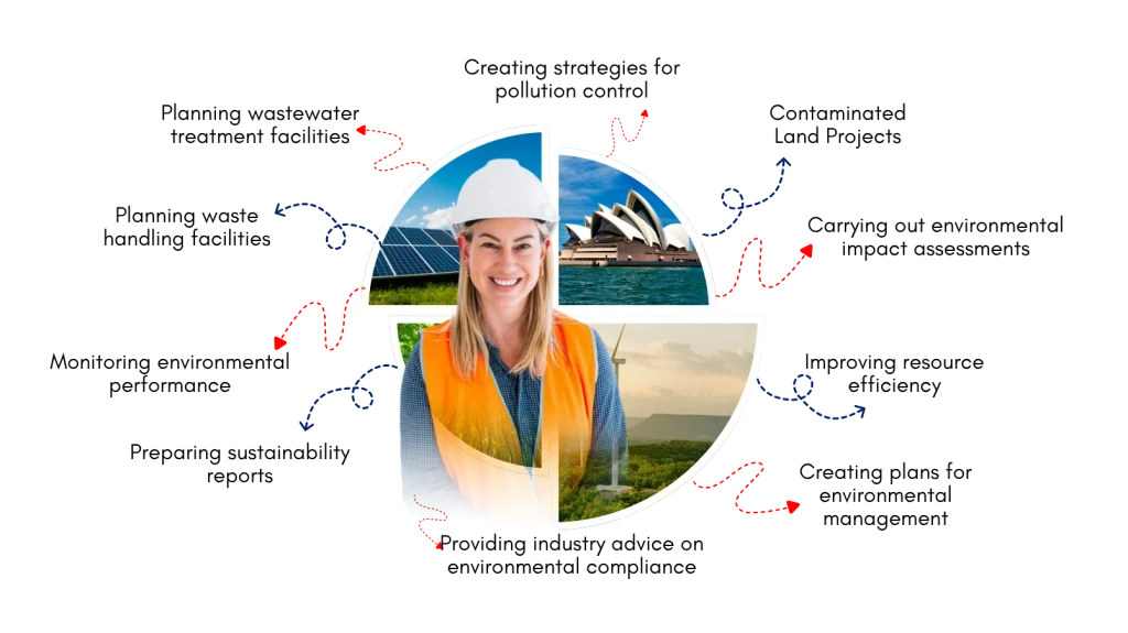 What Does an Environmental Engineer Do