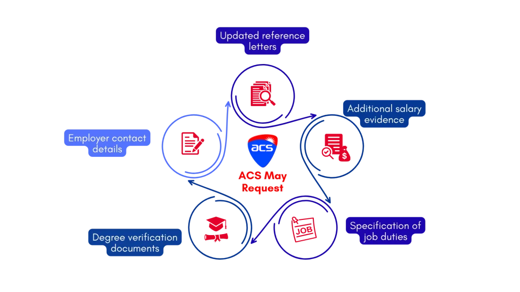 ACS Processing Time