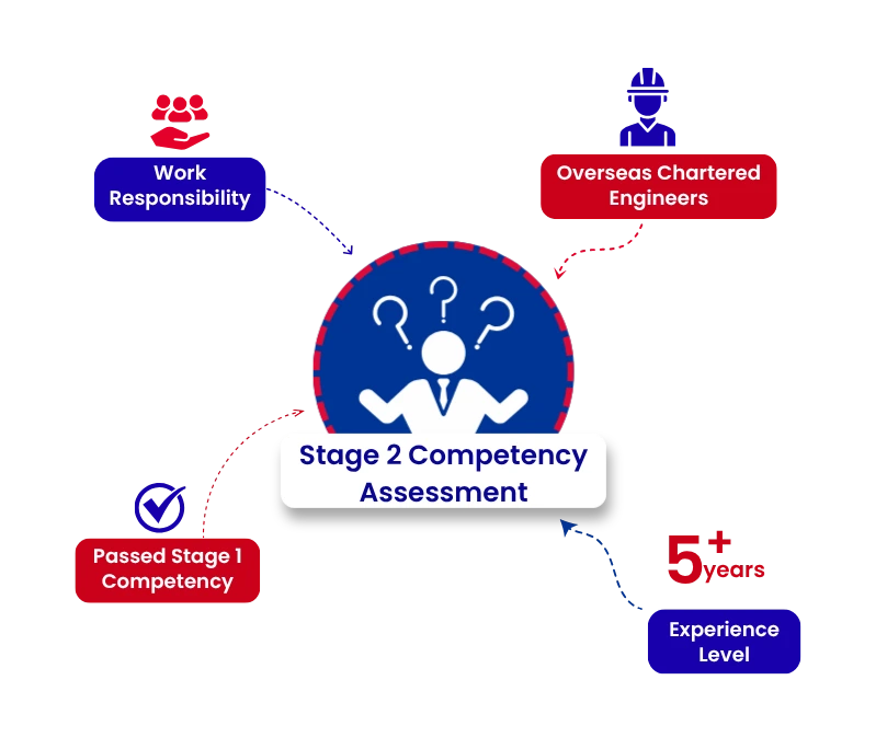Stage 2 Competency Assessment
