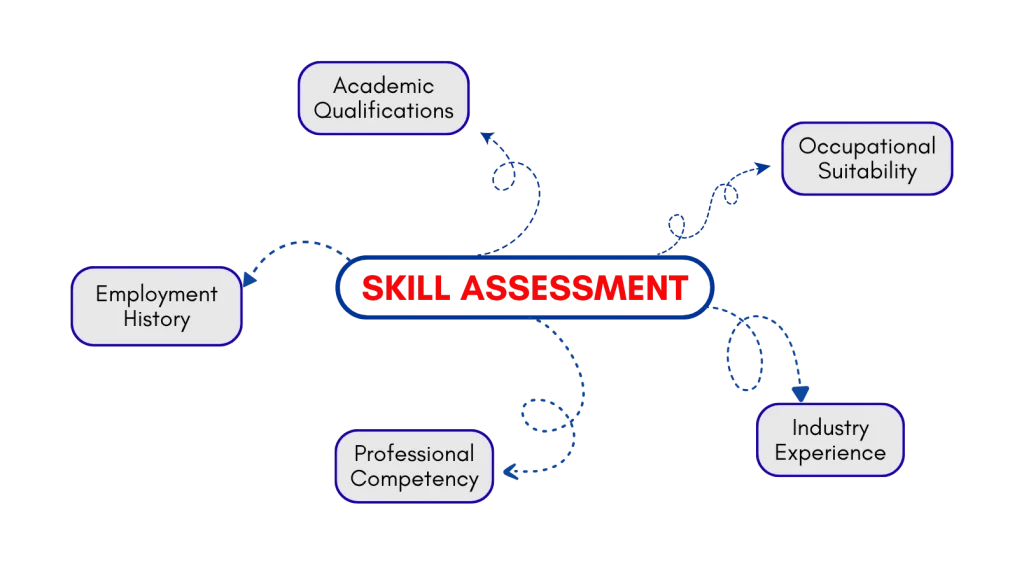 Skills Assessment vs Visa Application