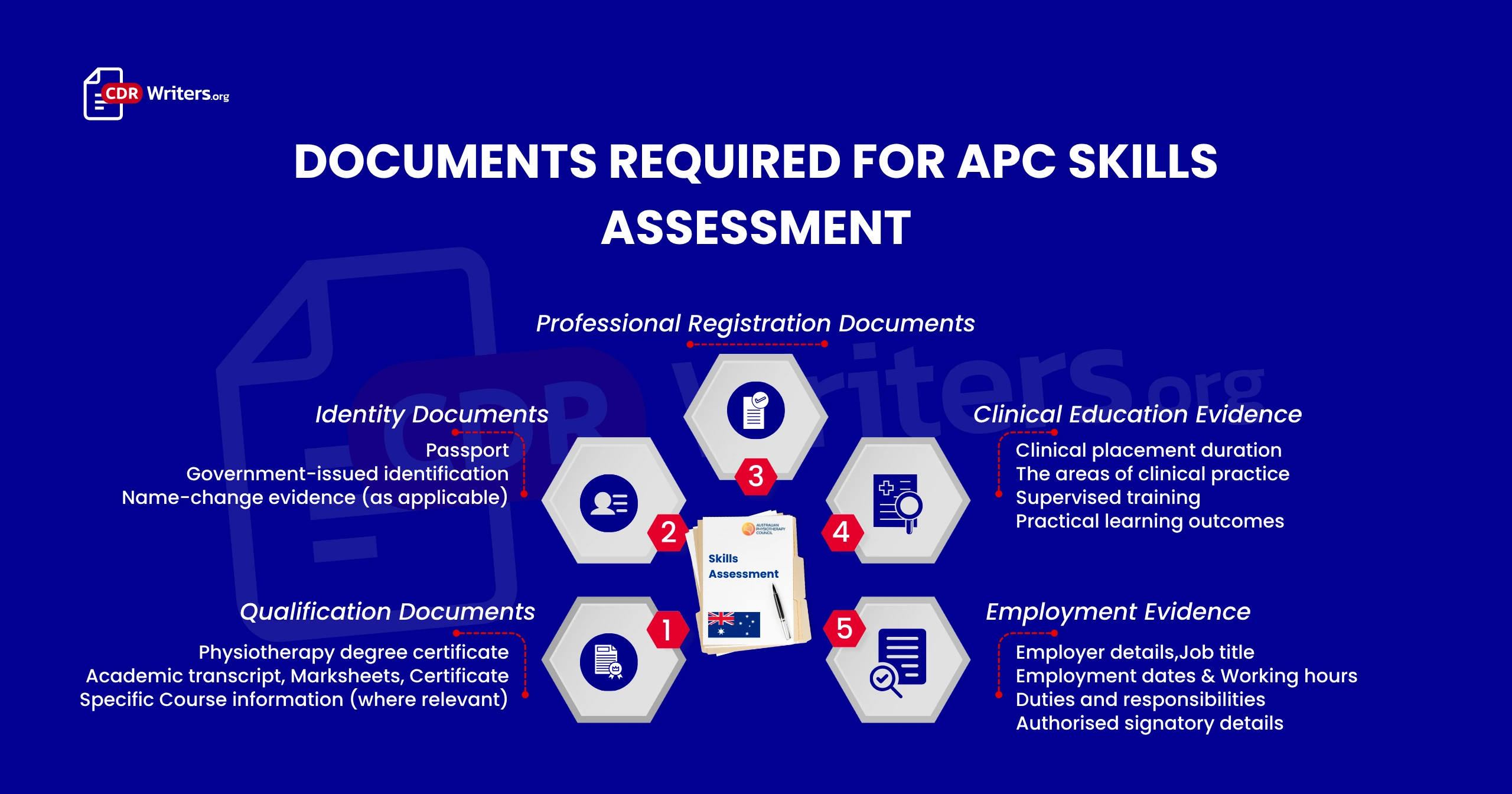APC Skills Assessment
