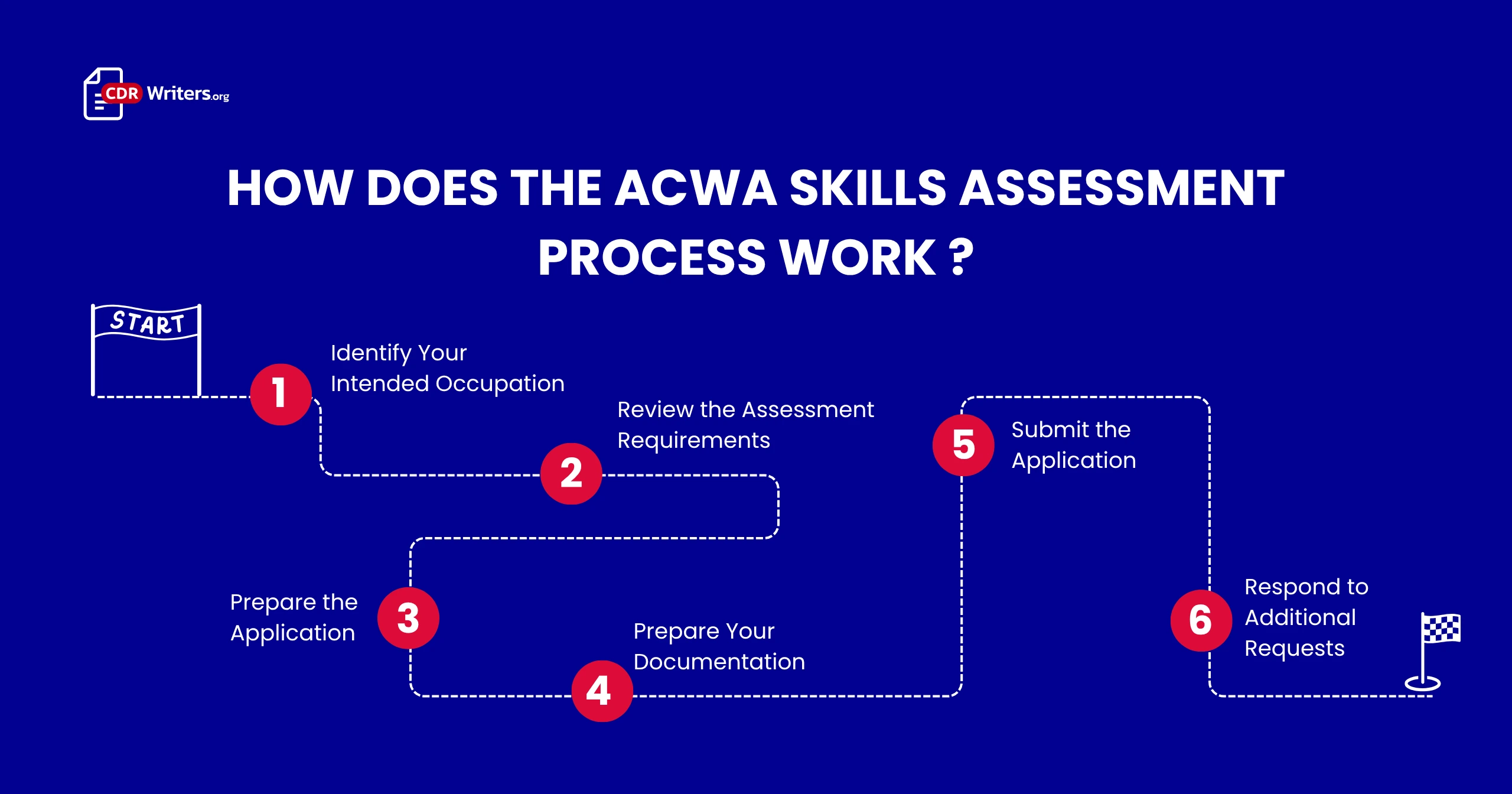 ACWA Skills Assessment