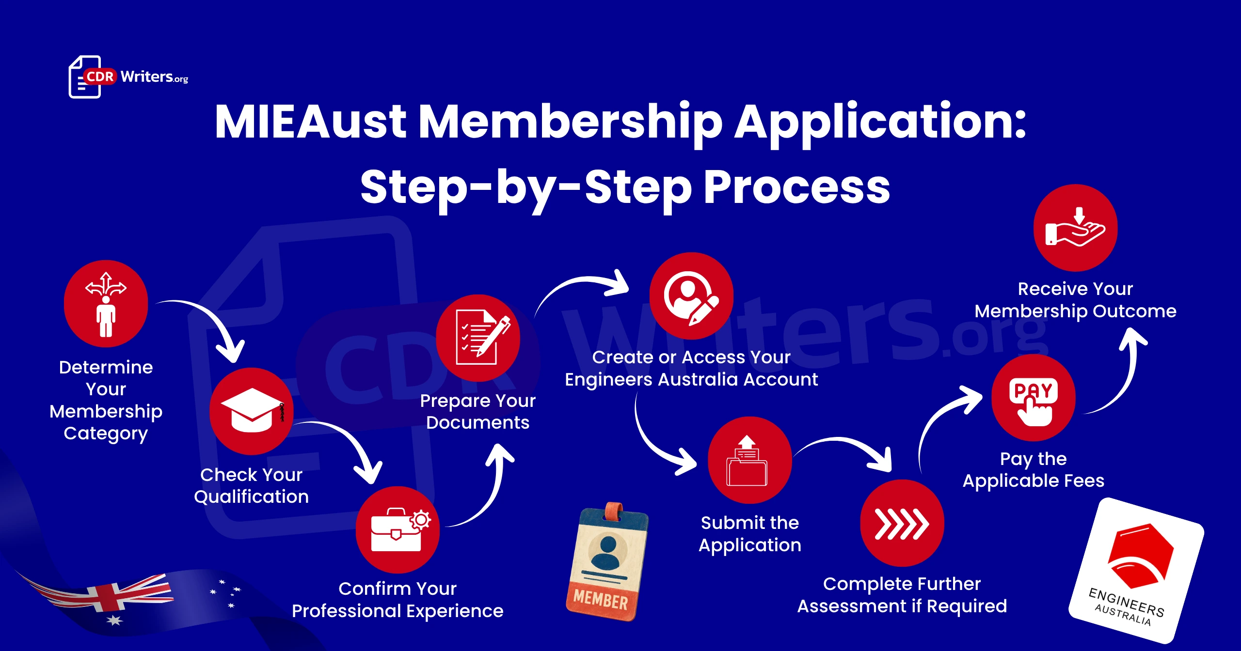 MIEAust Membership