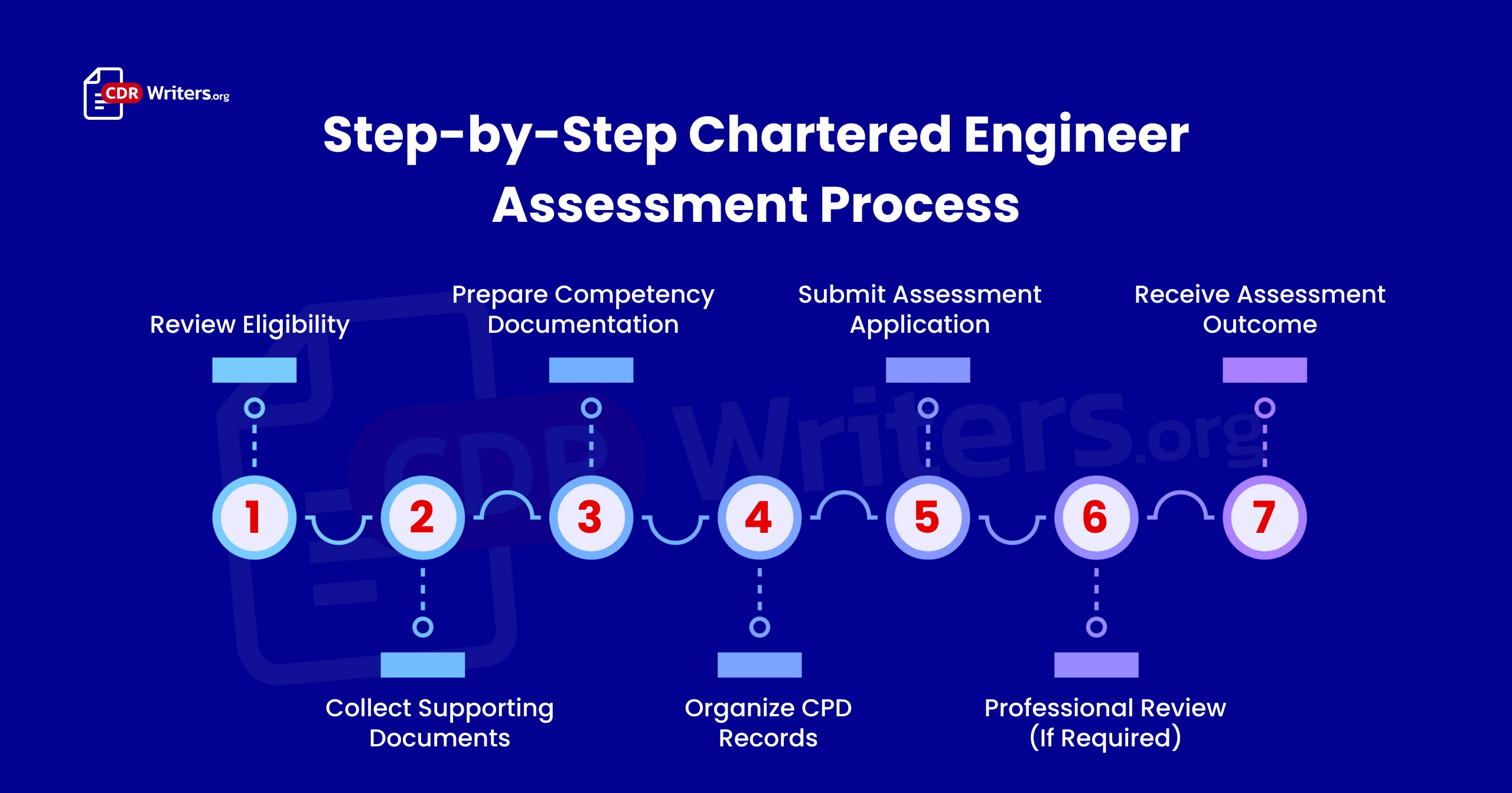 Chartered Engineer Assessment