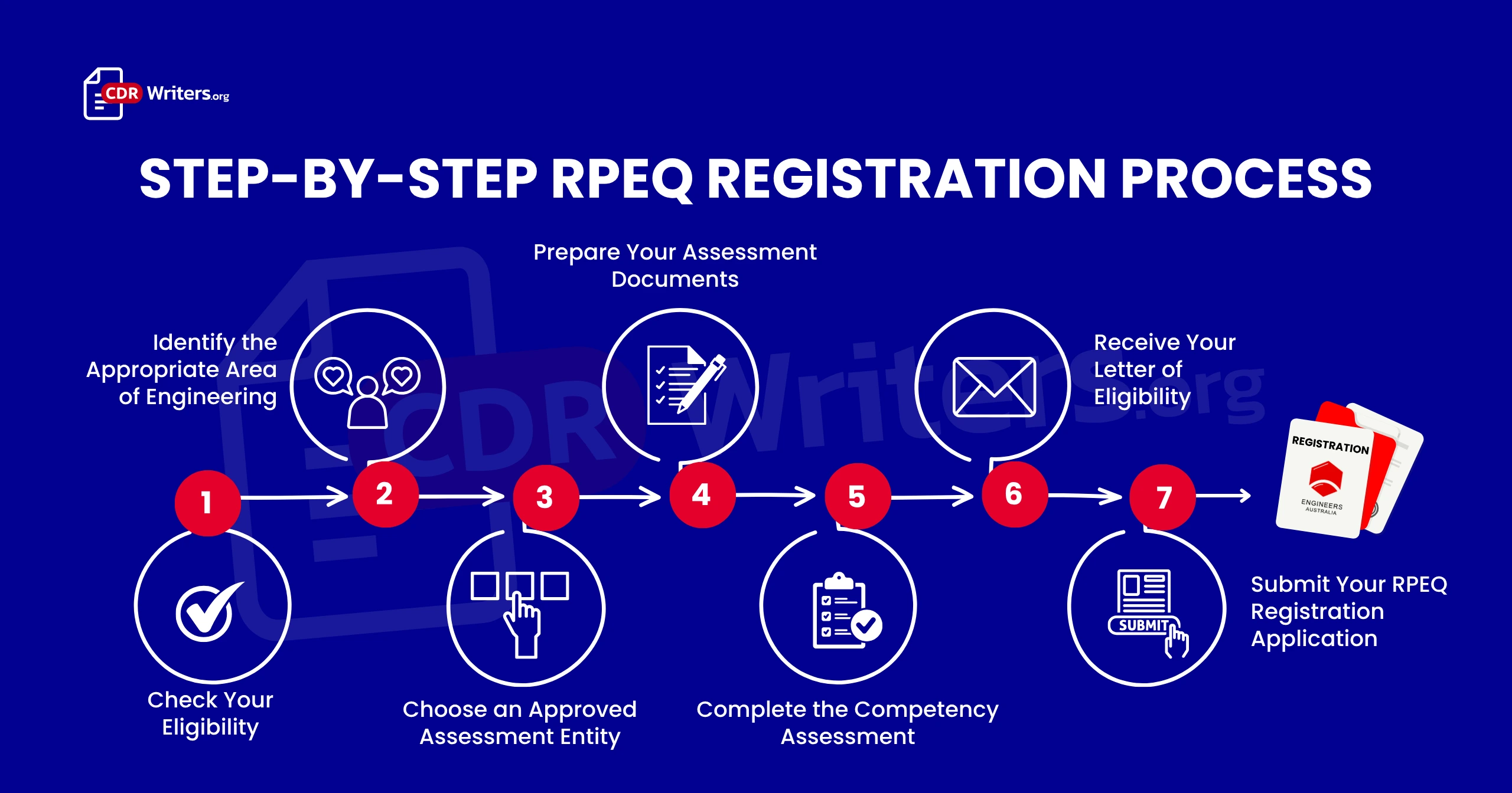 RPEQ Registration