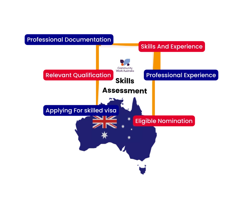 ACWA Skills Assessment