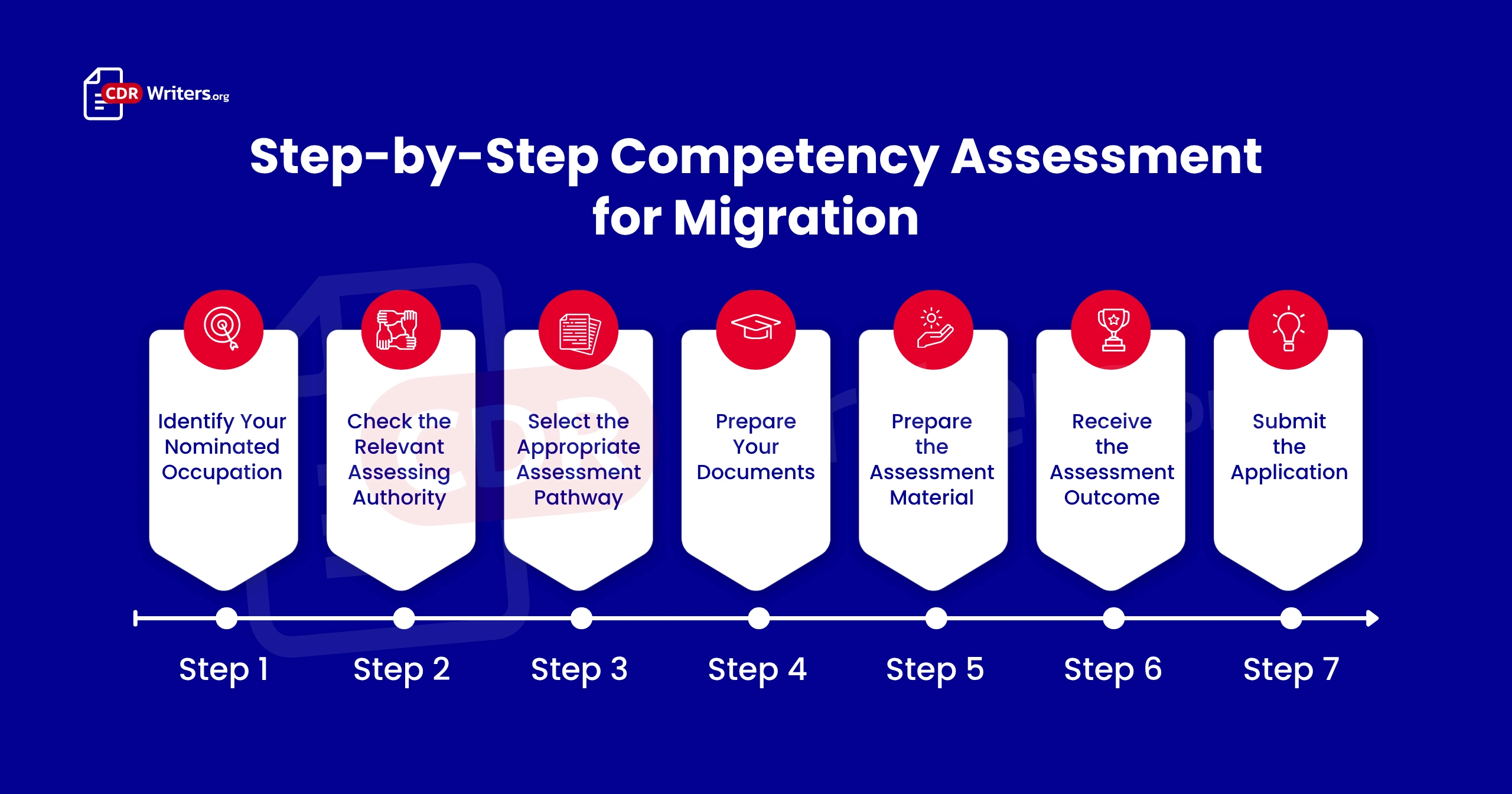 Competency Assessment for Migration